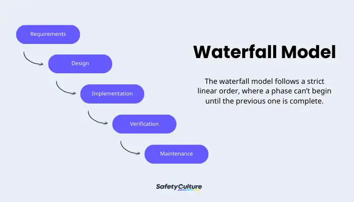 Waterfall model